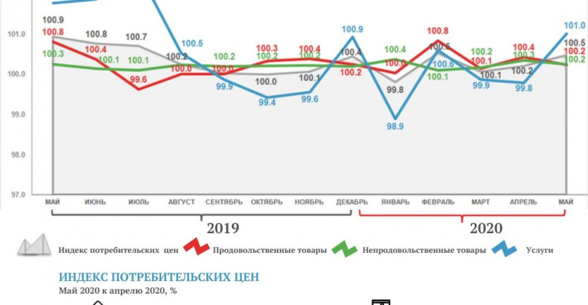 Индексы потребительских цен по Республике Саха (Якутия)