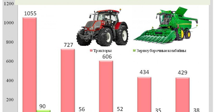 Парк тракторов и зерноуборочных комбайнов в сельхозорганизациях Республики Саха (Якутия)