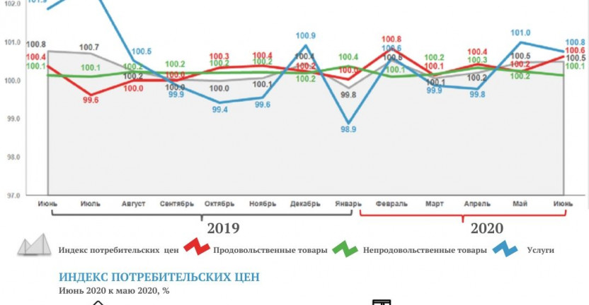 Индексы потребительских цен по Республике Саха (Якутия) в июне 2020 года