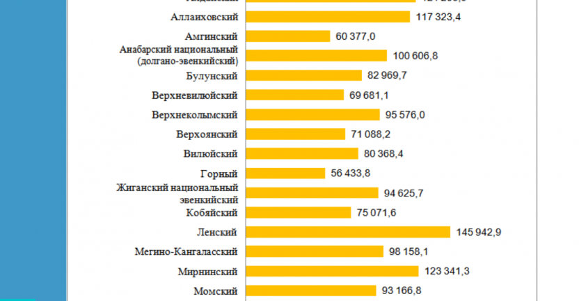 Объем всех реализованных продовольственных товаров за 2019 финансовый год по Республике Саха (Якутия)