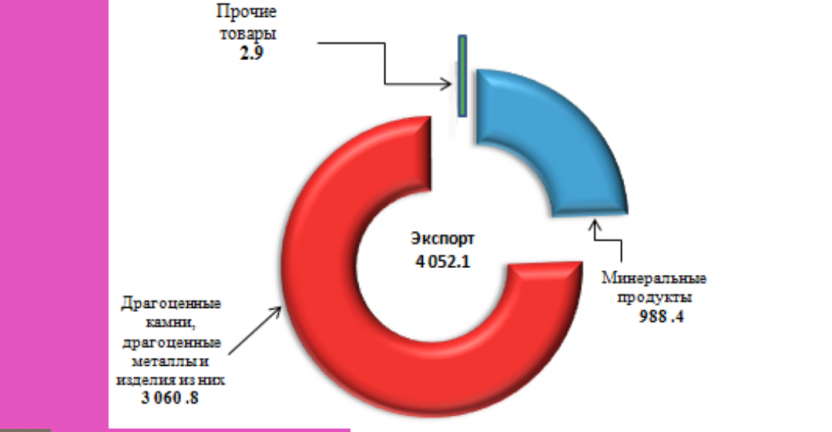 Экспорт, импорт Республики Саха(Якутия) в 2019 году