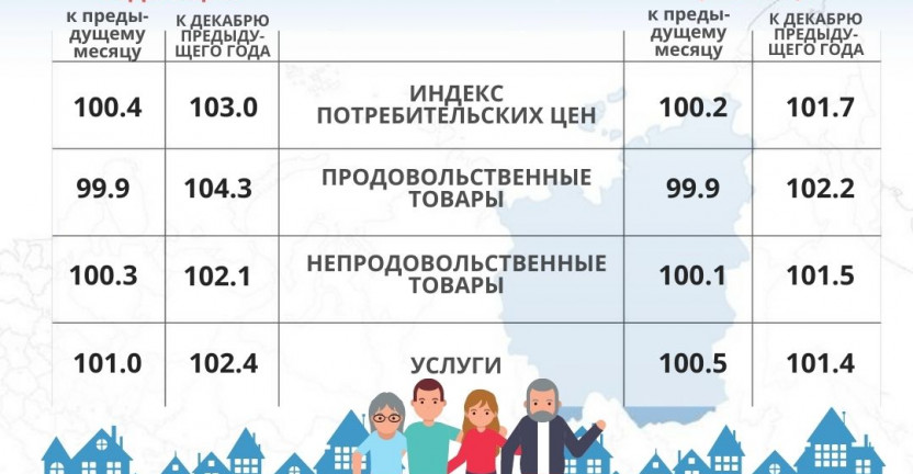 Индексы потребительских цен по Республике Саха (Якутия) в июле 2020 года