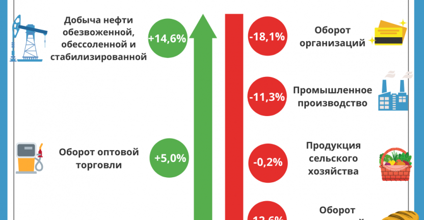 Основные показатели социально-экономического развития Республики Саха (Якутия) за январь-июль 2020г.