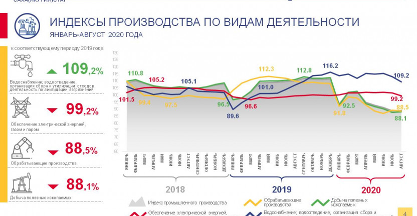 Оперативные данные по индексу промышленного производства за август 2020 года