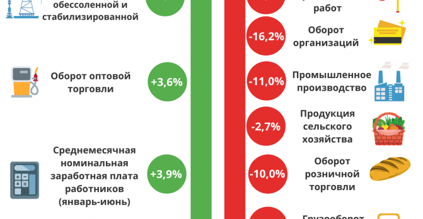 Основные показатели социально-экономического развития Республики Саха (Якутия) за январь-август 2020г.