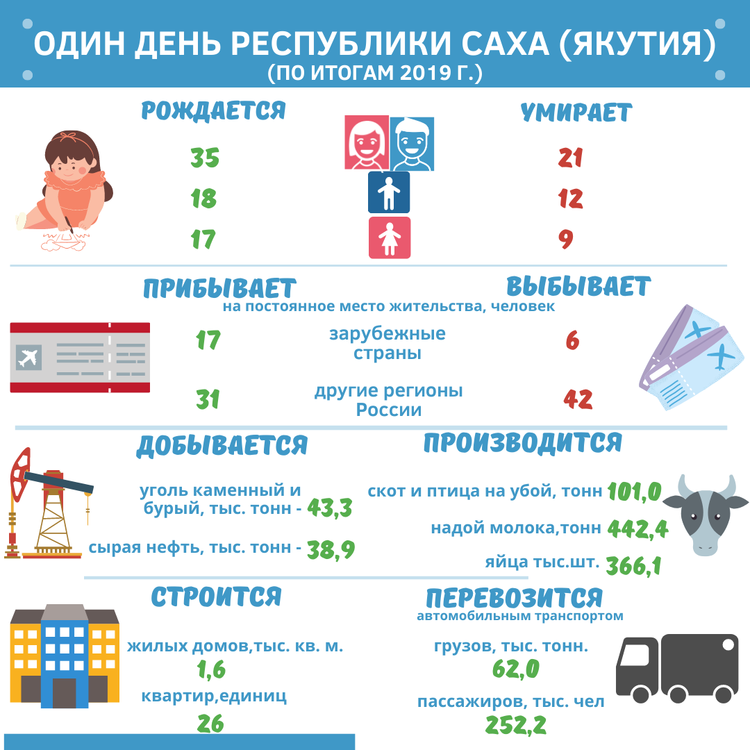 Stat sakha gks. Саха Якутия стат. Сахастат. Статистика ЧС В Республике Саха Якутия 2017гол.