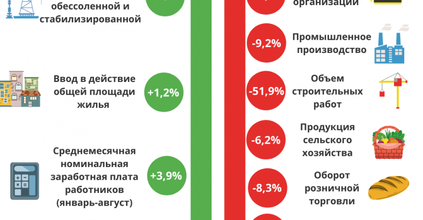 Основные показатели социально-экономического развития Республики Саха (Якутия) за январь-сентябрь 2020г.