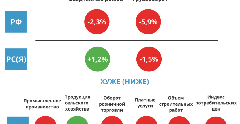 Темпы прироста показателей в сравнении с Россией за январь-сентябрь 2020г.