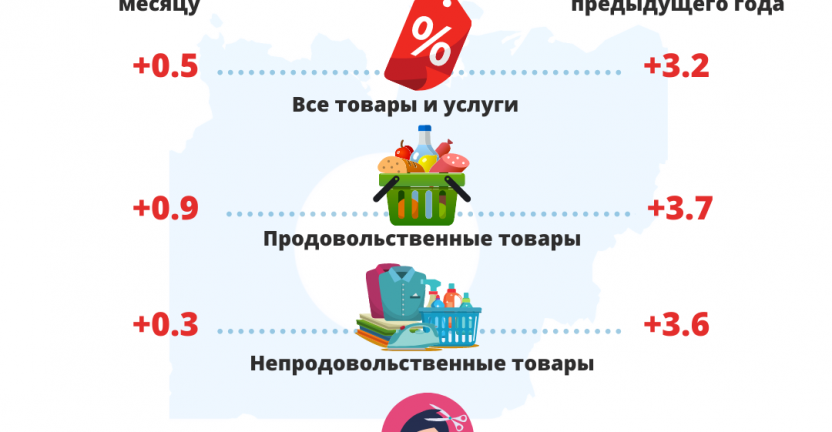 Индексы потребительских цен на товары и услуги по Республике Саха (Якутия) в ноябре 2020 года