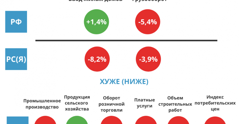 Темпы прироста показателей в сравнении с Россией за январь-ноябрь 2020г.