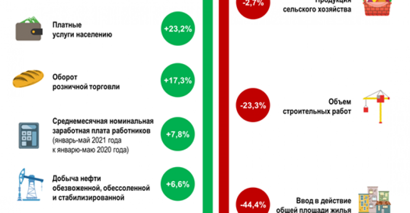 Основные показатели социально-экономического развития Республики Саха (Якутия) за январь-июнь 2021г.
