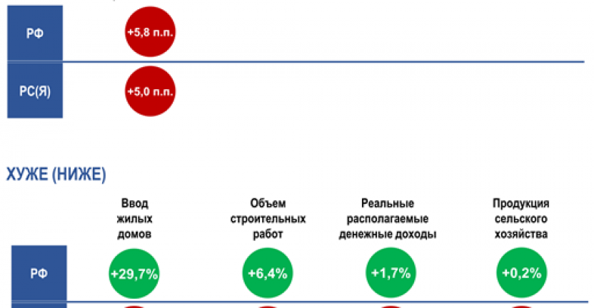 Темпы прироста показателей в сравнении с Россией за январь-июнь 2021г.