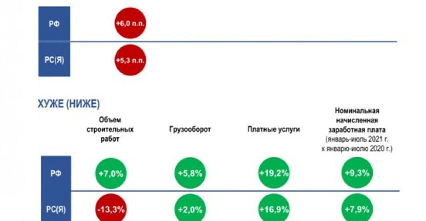 Темпы прироста показателей в сравнении с Россией за январь-август 2021г.