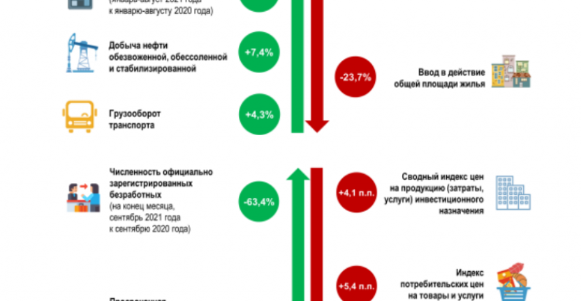 Основные показатели социально-экономического развития Республики Саха (Якутия) за январь-сентябрь 2021г.