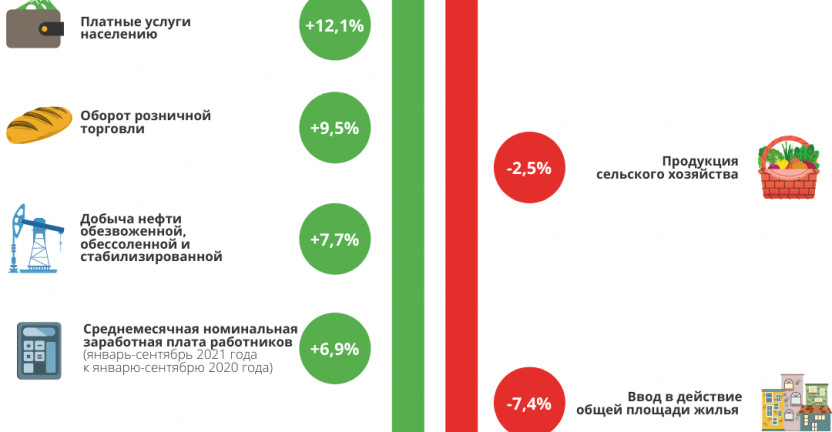 ОСНОВНЫЕ ПОКАЗАТЕЛИ СОЦИАЛЬНО-ЭКОНОМИЧЕСКОГО РАЗВИТИЯ РЕСПУБЛИКИ САХА (ЯКУТИЯ) январь-октябрь 2021 года по сравнению с январем-октябрем 2020 года