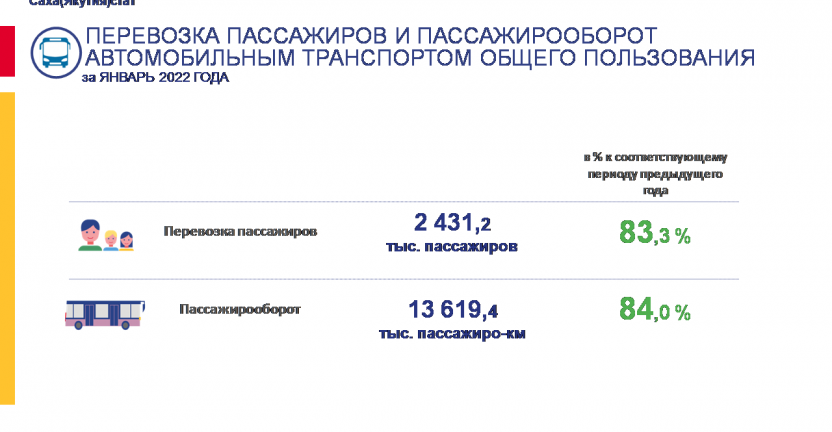 Перевозка пассажиров и пассажирооборот автомобильным транспортом общего пользования в Республике Саха (Якутия) за январь 2022 год