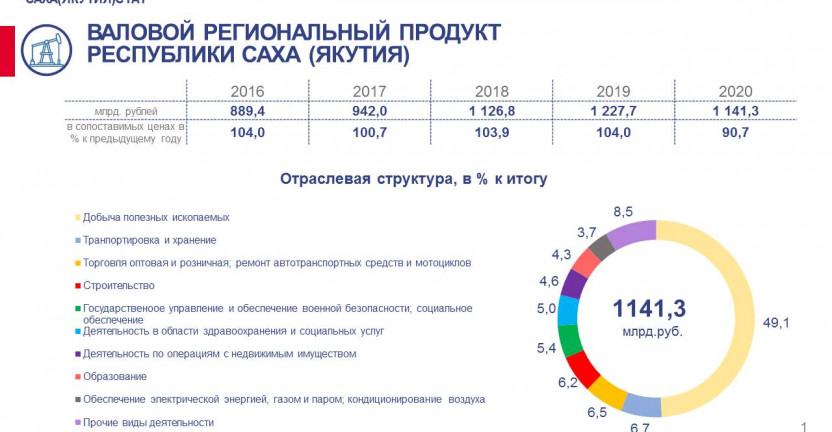 Валовой региональный продукт Республики Саха(Якутия)  за 2020 год