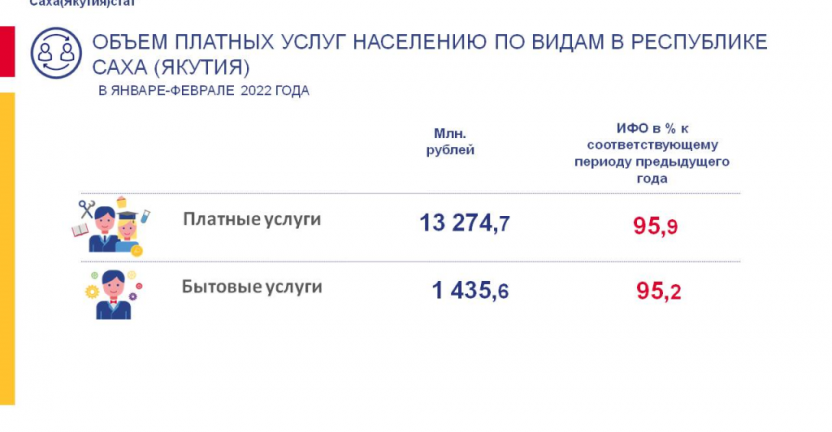 Объем платных услуг населению по видам в Республике Саха (Якутия) в январе-феврале 2022 года