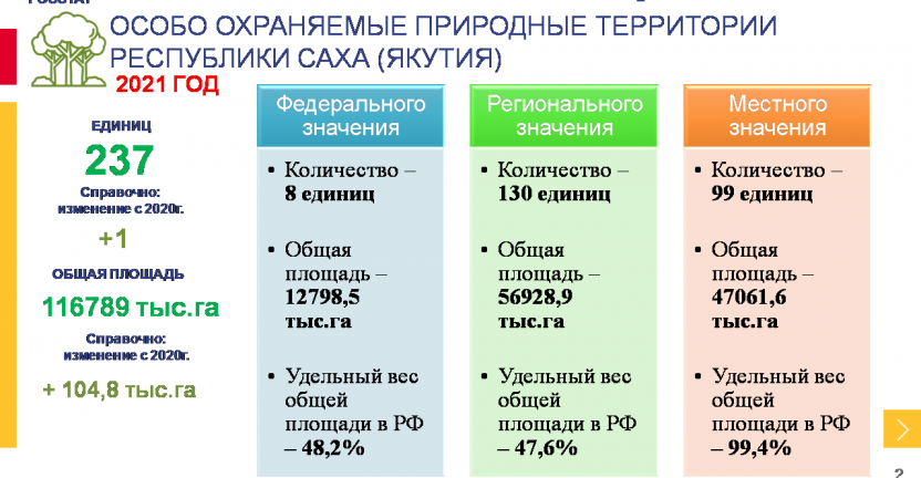 Особо охраняемые природные территории Республики Саха (Якутия) за 2021 года