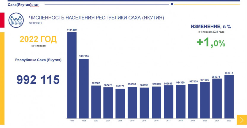 Численность населения Республики Саха (Якутия) на 1 января 2022 года