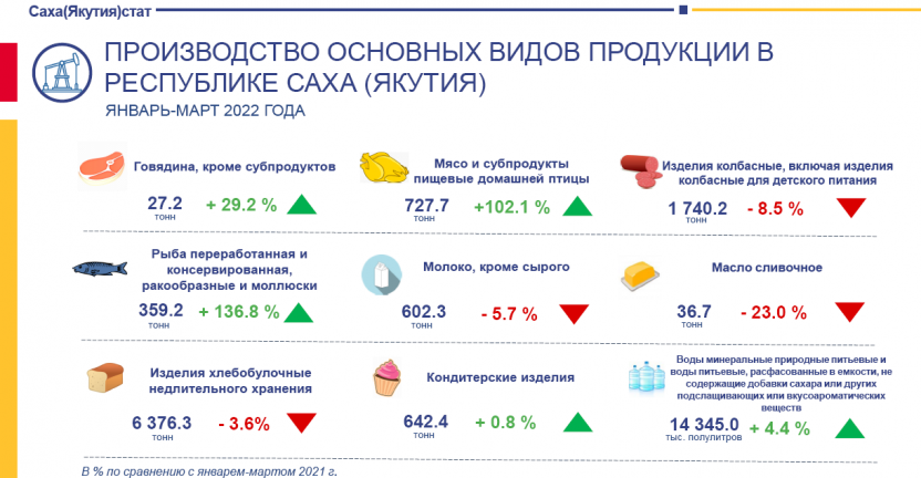 Производство продукции  в Республике Саха (Якутия) за январь-март 2022 г.