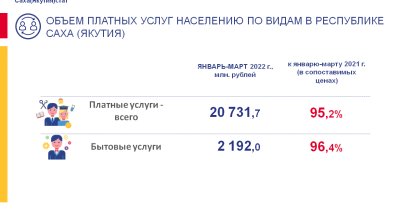 Объем платных услуг населению по видам в Республике Саха (Якутия) в январе-марте 2022 года