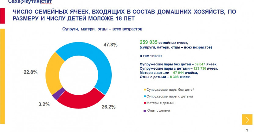 Число семейных ячеек в Республике Саха (Якутия) по итогам ВПН-2010