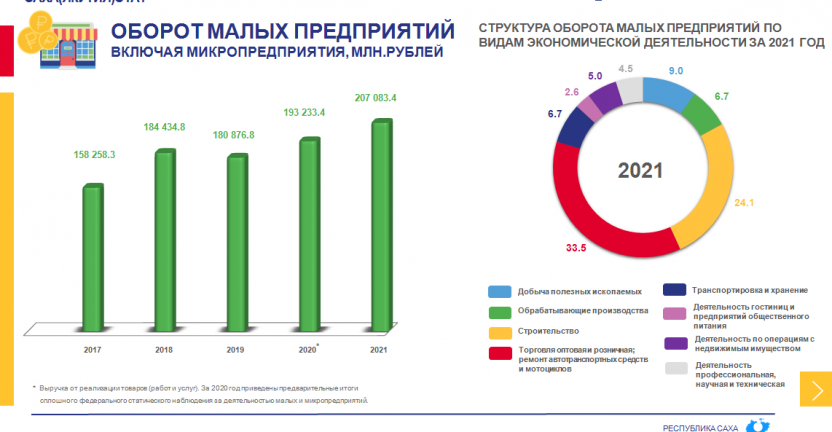 Основные показатели деятельности субъектов малого и среднего предпринимательства Республики Саха (Якутия) за 2017-2021 годы
