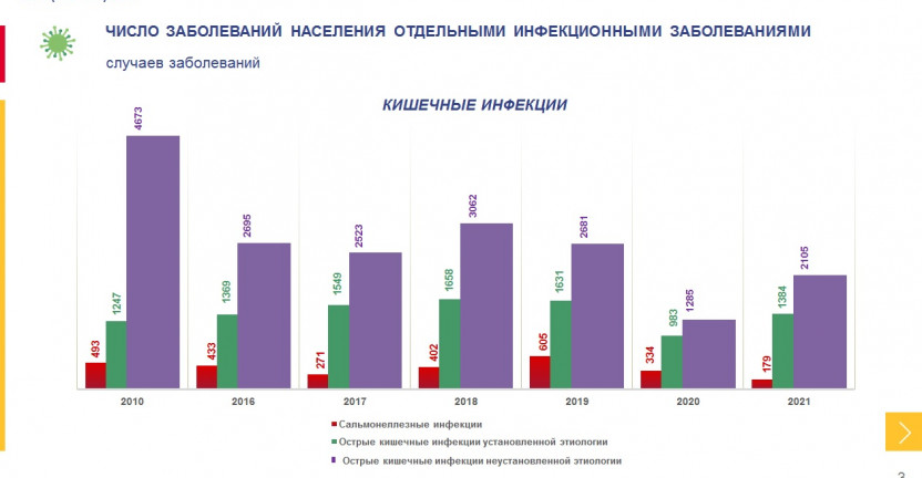 Сведения об инфекционных и паразитарных заболеваниях по Республике Саха (Якутия) за 2010, 2016 - 2021 гг.