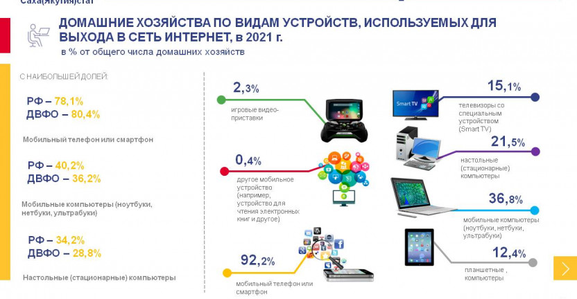 Использование населением информационных технологий и информационно-телекоммуникационных сетей (ИКТ) в Республике Саха (Якутия) за 2014-2021 годы