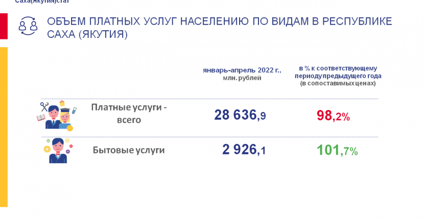 Объем платных услуг населению по видам в Республике Саха (Якутия) в январе-апреле 2022 года