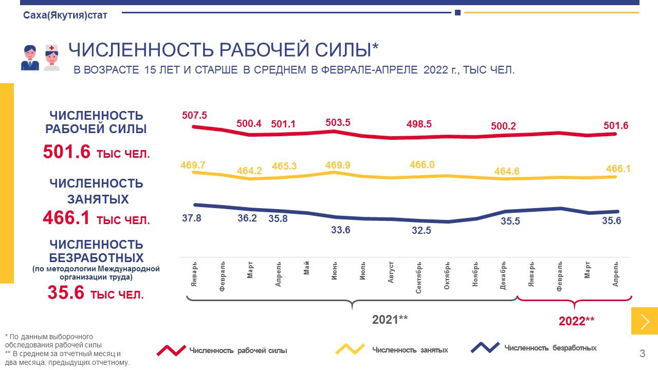 Безработица 2022. Росстат безработица 2022 инфографика. Безработица на 2022 год Самара.