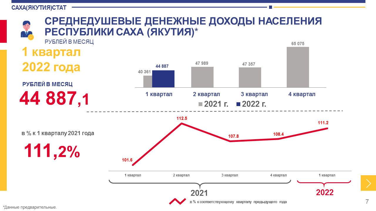 Якутия заработная плата. Кварталы в 2022 году. Денежные доходы населения. Уровень жизни населения Республики Саха Якутия. ВРП Якутии 2022.