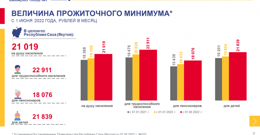 Величина прожиточного минимума по Республике Саха (Якутия) с 1 июня 2022 года