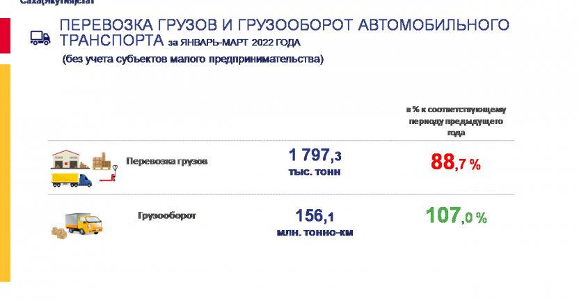Перевозка грузов и грузооборот автомобильного транспорта в Республике Саха (Якутия) за январь-март 2022 года