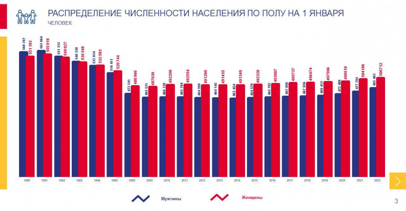 Возрастно-половой состав населения Республики Саха(Якутия) на 1 января 2022 года