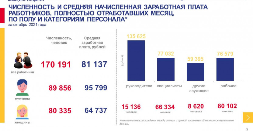 Заработная плата работников организаций по профессиям и должностям в Республике Саха (Якутия) за октябрь 2021 года