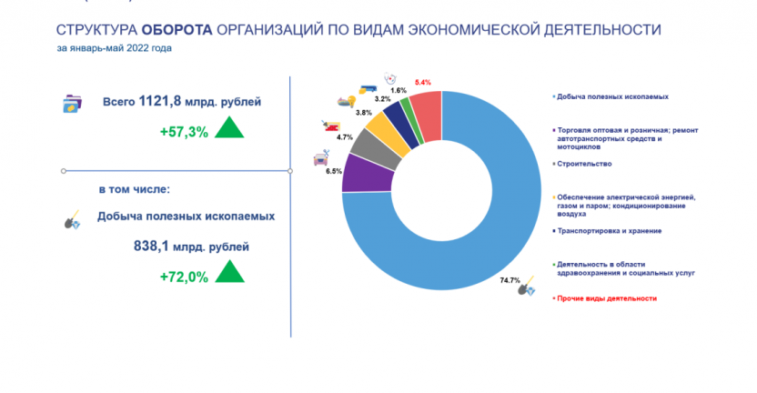 Оборот и отгрузка организаций в Республике Саха (Якутия) за январь-май 2022 года