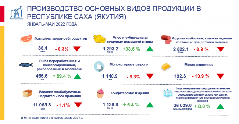Производство продукции  в Республике Саха (Якутия) за январь-май 2022 года