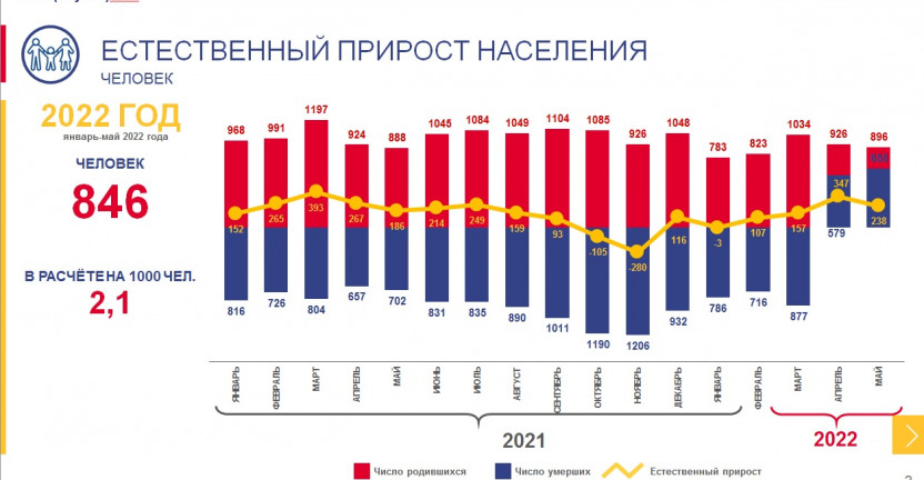 Оперативные демографические показатели январь-май 2022 года