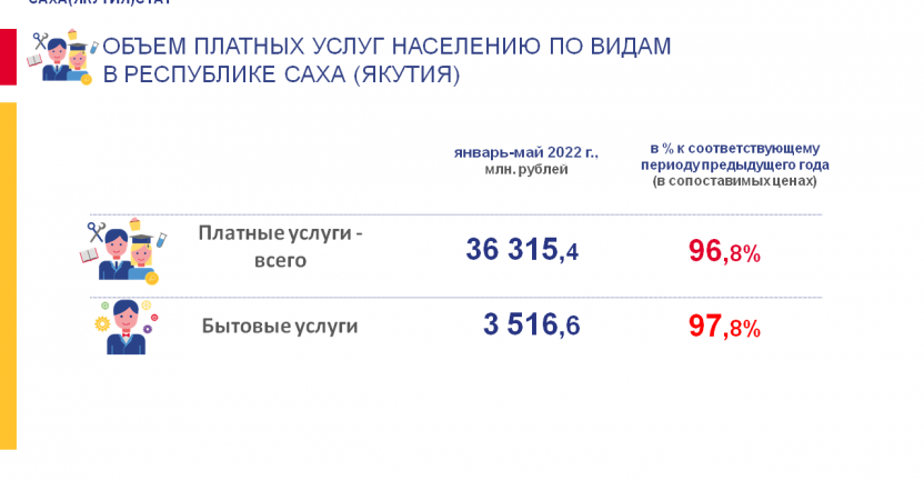 Объем платных услуг населению по видам в Республике Саха (Якутия) в январе-мае 2022 года