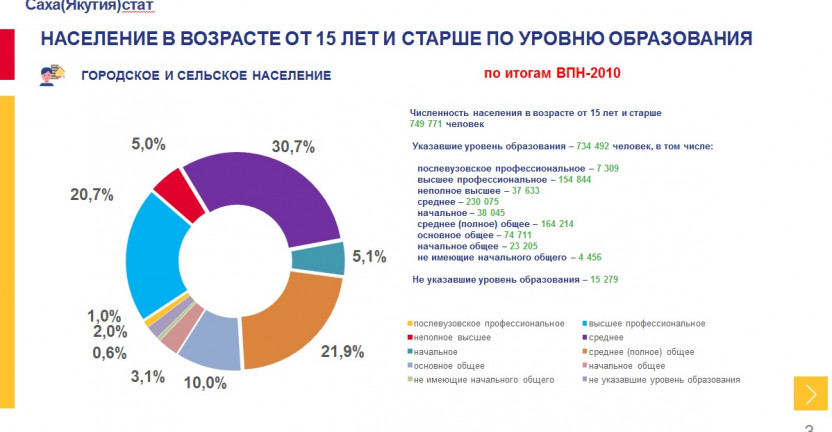 Уровень образования населения Республики Саха (Якутия) по итогам ВПН-2010