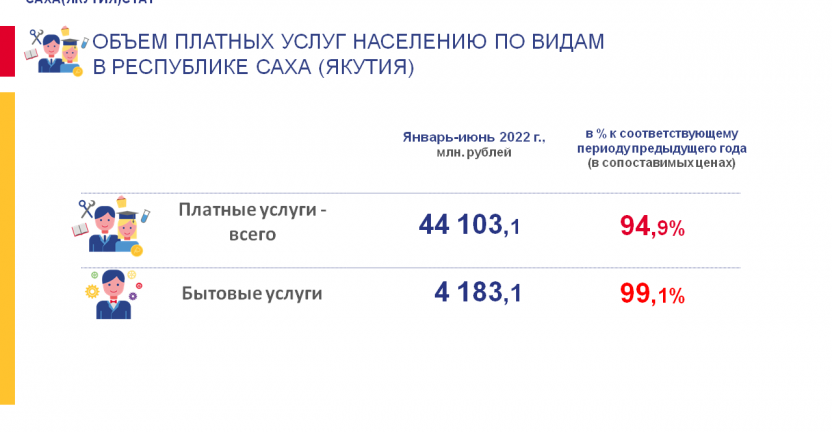 Объем платных услуг населению по видам в Республике Саха (Якутия) в январе-июне 2022 года