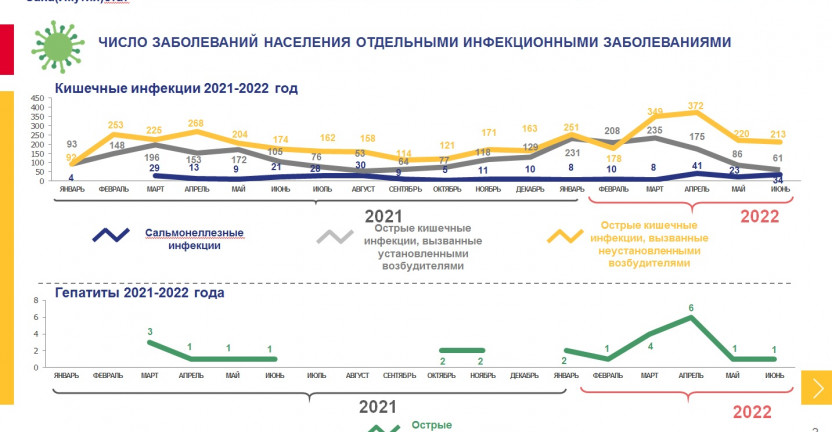 Сведения об инфекционных и паразитарных заболеваниях по Республике Саха (Якутия) за январь-июнь 2022 года