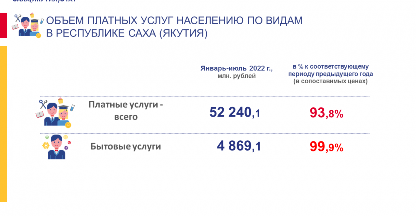Объем платных услуг населению по видам в Республике Саха (Якутия) в январе-июле 2022 года