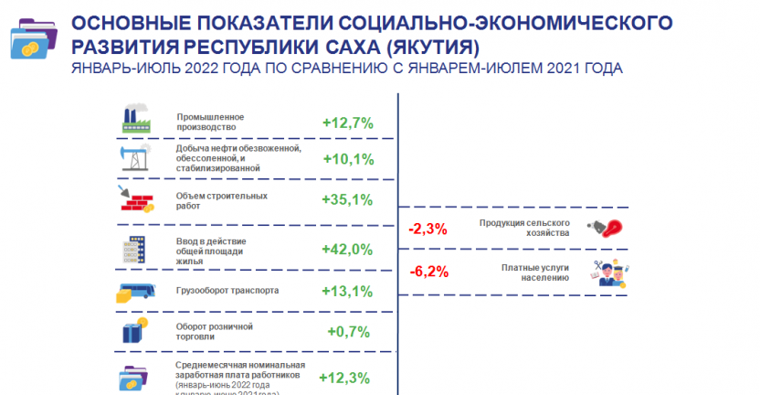 Основные показатели социально-экономического развития Республики Саха (Якутия) за январь-июль 2022г. по сравнению с январем-июлем 2021г.