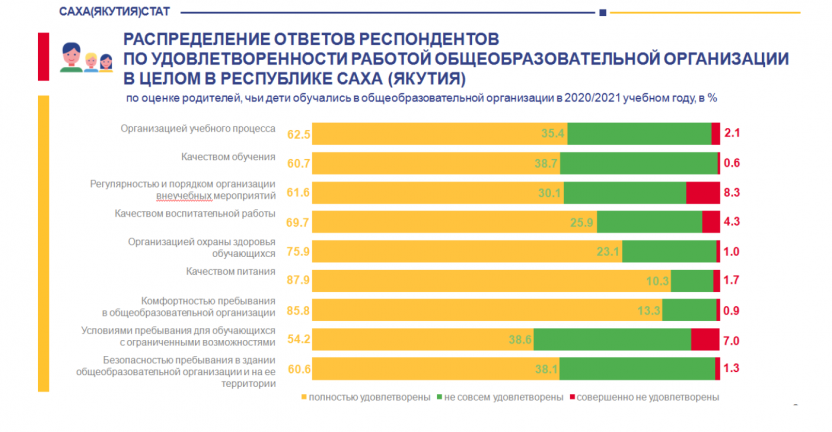Удовлетворенность работой общеобразовательной организации в Республике Саха (Якутия) за 2021 год