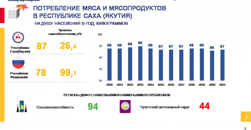 Потребление основных продуктов питания в Республике Саха (Якутия) за 2021 год