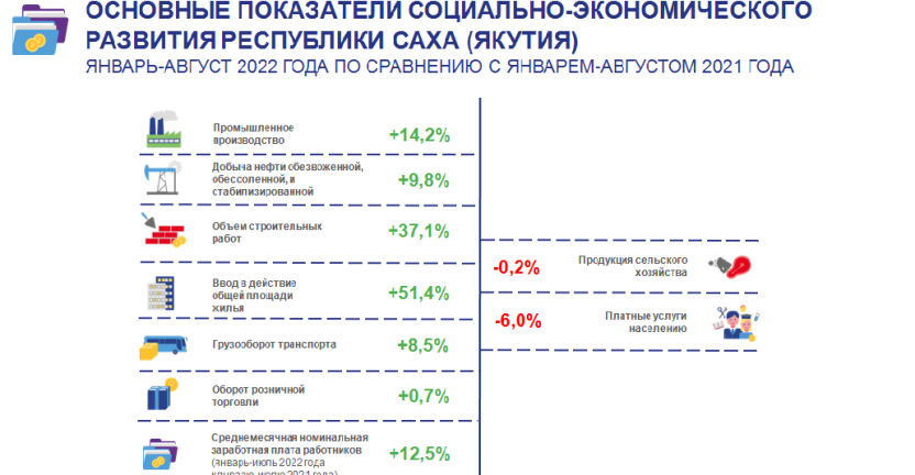 Основные показатели социально-экономического развития Республики Саха (Якутия) за январь-август 2022г. по сравнению с январем-августом 2021 г.