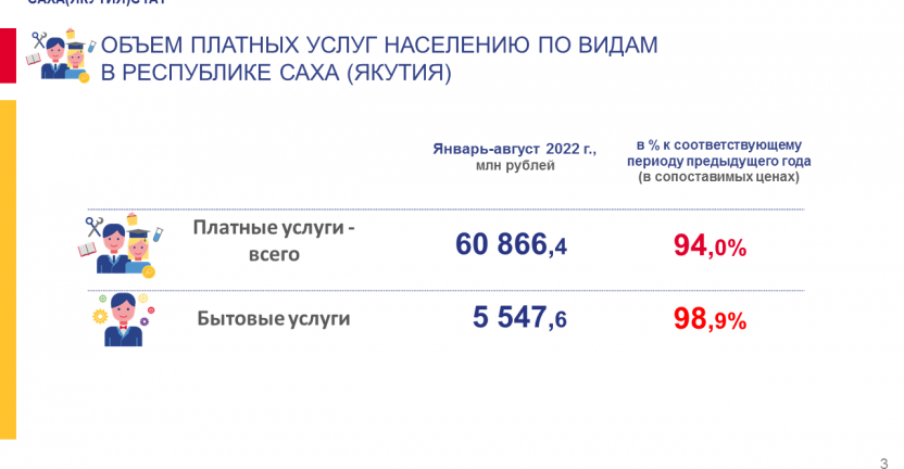 Объем платных услуг населению по видам в Республике Саха (Якутия) в январе-августе 2022 года